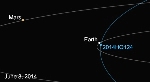 Zero Chance of Impact from Newfound Asteroid