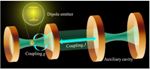 Researchers Demonstrate Strong Coupling via Dark State Resonances in Coupled-Cavity Quantum Electrodynamics System