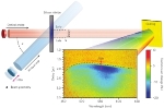 X-ray Laser with Attosecond Timing Resolution Helps Take Snapshots of Electrons Zipping Around Atoms