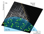 Pseudogap Stands in Way of Getting Superconductors to Work at Higher Temperatures