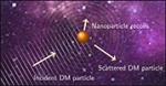 Proposed New Fundamental Particle Could Explain Why Dark Matter Has Not Been Detected