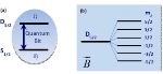 New Experiment Uses Quantum Information Techniques for Precision Test of Lorentz Invariance