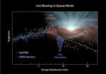 Winds from Supermassive Black Holes Blow Outward in all Directions