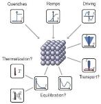 Researchers Explore Dynamics and Properties of Quantum Many-Body Systems