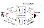 Researchers Develop Prototype Quantum Radar Capable of Detecting Objects of Low Reflectivity