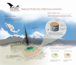 High-Altitude Water Cherenkov Observatory to Gather Highest-Energy Gamma Rays