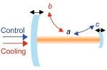 Macroscopic Mechanical Resonators Manipulated in the Quantum Regime