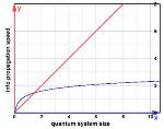 Quantum Processors Could Work More Slowly Than Believed