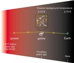 Researchers Confirm Drop in Cosmic Microwave Background Radiation Temperature
