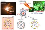 Ultra-Bright X-Rays Help Realize World of Exotic Atoms Under Extreme State