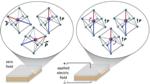 Researchers Evaluate Behavior of Specific Atoms to Better Understand Dielectric Materials