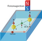 Cr-Doped (Sb, Bi)2Te3 Thin Films Could Help Develop Extremely Low Power Consumption Electric Devices
