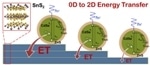 Doping 2D Layered Materials with Quantum Dots Could Help Design Better Optoelectronic Devices