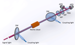 MPQ Scientists Demonstrate How Quantum Logic Gate Operation Can be Realized with Single Photons