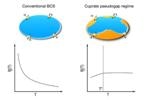 Scientists Attempt to Develop Theory Explaining Essential Physics of High-Temperature Superconductors