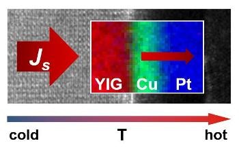 Physicists Succeed in Revealing Essential Properties of Spin Seebeck Effect