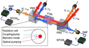 Breakthrough Research Simplifies Production Process of Narrowband Biphotons