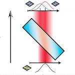 Researchers Overcome Important Challenges of Heisenberg's Uncertainty Principle