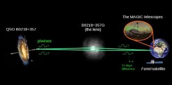 Scientists Use MAGIC to Discover Most Distant Gamma-Ray Source with Very High Energies