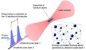 Ultrafast Quantum Simulator Simulates Quantum Mechanical Dynamics of Atoms