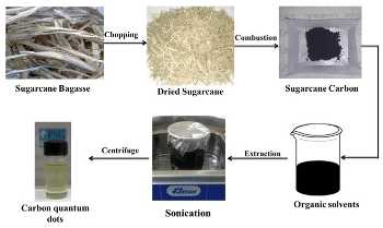 Researchers Develop Simple Method for Producing Fluorescent Carbon Quantum Dots from Sugarcane Bagasse