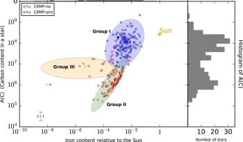 Astronomers Identify Subclass of Carbon-Enhanced Metal-Poor Stars