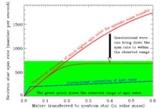 Study Shows Many Fast Spinning Neutron Stars Continuously Emit Gravitational Waves