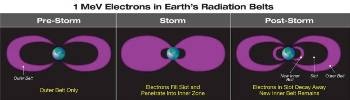 NASA's Van Allen Probes Discover Relativistic Electrons in the Inner Belt