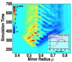 Researchers Simulate Self-Organized Flow of Superhot Plasma that Fuels Fusion Reactions