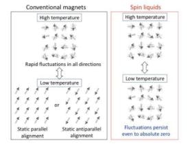 Researchers Find Way to Pack Hydrocarbons Together to Create Quantum Spin Liquid