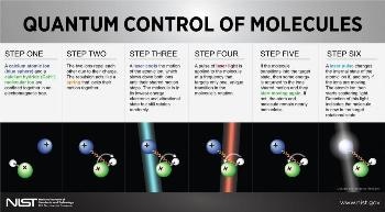 Physicists Discover New Technique to Control Quantum Properties of Individual Charged Molecules