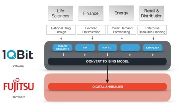 Fujitsu, 1QBit Collaborate to Apply Quantum-Inspired Technology to AI Field