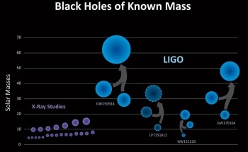 Third Collision of Black Holes Validates Work of Hundreds of Scientists