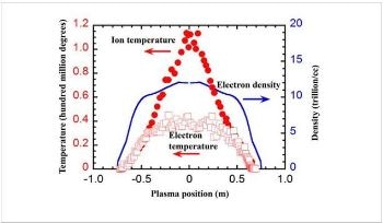 Ion Temperature of One Hundred Million Degrees Generated for First Time in Helical Plasma