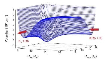 Researchers Perform First Ever Quantum-Mechanical Simulation of Ultracold Chemical Reaction