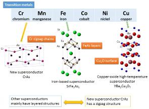 Researchers Observe Unusual Electronic State in New Chromium-Based Superconductor