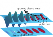 Researchers Show that Trains of Laser Pulses Could Drive Compact Particle Accelerators