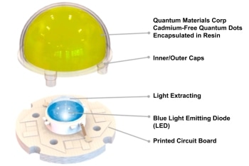 Quantum Materials' Next-Generation QLEDs Surpass 1000 Hour Continuous On-Time Durability Test
