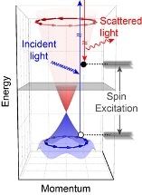 Scientists Discover Chiral Spin Mode of Electron Spins