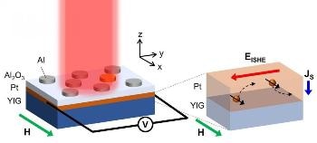 Adding Plasmonic Metamaterials to Spintronic Devices Could Enhance Spin-Current Generation 