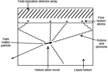 New Strategy Uses Superfluid Helium to Detect Interactions Between Dark Matter