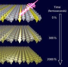 Terahertz Laser Pulses Used for Revealing Ultrafast Coupling of Atomic-Scale Patterns