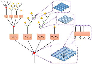 Advancing Quantum Computations and Simulations by Creating Interesting Input States