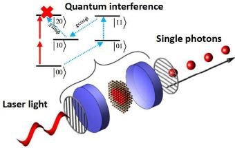 Quantum Dot Embedded in Micropillar Optical Cavity to Form New Single-Photon Source