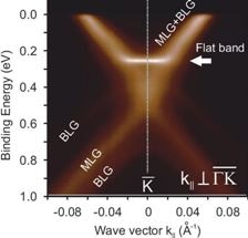 Study Finds Double Layers of Graphene Exhibit Superconductivity Under Very Specific Conditions