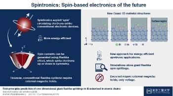 Researchers Propose Novel Quasi-1D Materials for Potential Spintronic Applications Using Rashba Effect