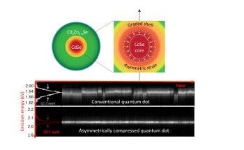 Study Shows Strained Colloidal Quantum Dots Could be Viable Alternatives to Nano-Scale Light Sources