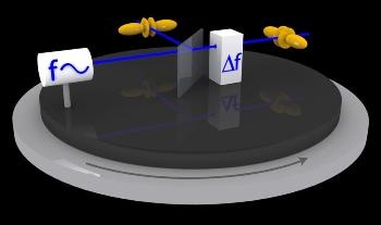 Using Atomic Clocks to Prove Fundamental Hypothesis of the Theory of Relativity