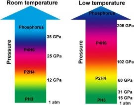 Researchers Study Stoichiometric Evolutions of Phosphine Under High Pressure