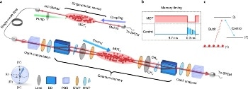 New Method for Enhancing the Efficiency of Photonic Quantum Memories